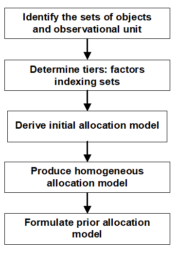 Mixed model derivation