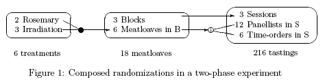 Factor-allocation diagram for sensory experiment